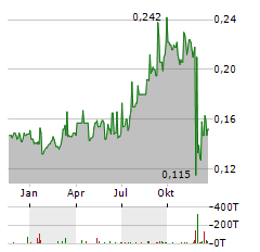 ALAMTRI RESOURCES INDONESIA Aktie Chart 1 Jahr