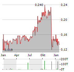 ALAMTRI RESOURCES INDONESIA Aktie Chart 1 Jahr