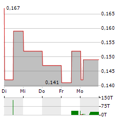 ALAMTRI RESOURCES INDONESIA Aktie 5-Tage-Chart