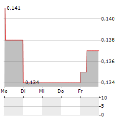 ALAMTRI RESOURCES INDONESIA Aktie 5-Tage-Chart