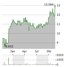 ALARIS EQUITY PARTNERS INCOME TRUST Aktie Chart 1 Jahr