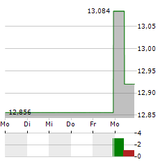 ALARIS EQUITY PARTNERS INCOME TRUST Aktie 5-Tage-Chart