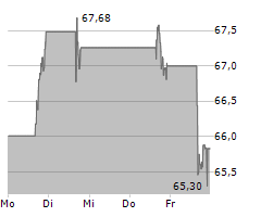 ALASKA AIR GROUP INC Chart 1 Jahr