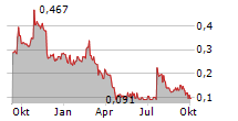 ALASKA ENERGY METALS CORPORATION Chart 1 Jahr