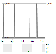 ALBA MINERAL RESOURCES Aktie Chart 1 Jahr