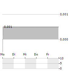 ALBA MINERAL RESOURCES Aktie 5-Tage-Chart