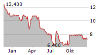 ALBA SE Chart 1 Jahr