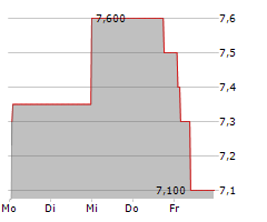 ALBA SE Chart 1 Jahr