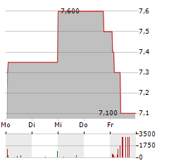 ALBA SE Aktie 5-Tage-Chart