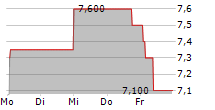 ALBA SE 5-Tage-Chart