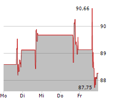 ALBEMARLE CORPORATION Chart 1 Jahr