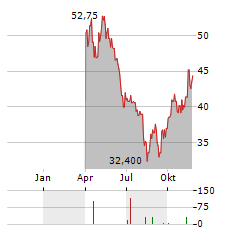 ALBEMARLE CORPORATION PREF A Aktie Chart 1 Jahr