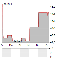 ALBEMARLE CORPORATION PREF A Aktie 5-Tage-Chart