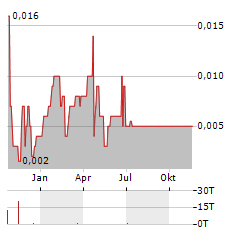 ALBERT LABS INTERNATIONAL Aktie Chart 1 Jahr