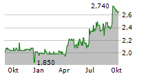 ALBIS LEASING AG Chart 1 Jahr