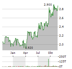 ALBIS LEASING Aktie Chart 1 Jahr