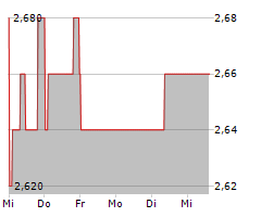 ALBIS LEASING AG Chart 1 Jahr