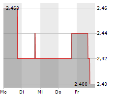 ALBIS LEASING AG Chart 1 Jahr