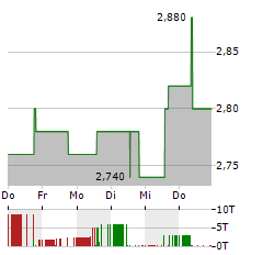 ALBIS LEASING Aktie 5-Tage-Chart