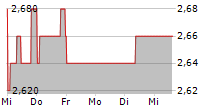 ALBIS LEASING AG 5-Tage-Chart