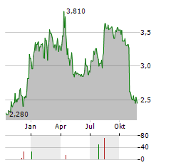 ALCADON GROUP Aktie Chart 1 Jahr