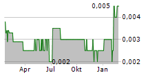 ALCHEMY RESOURCES LIMITED Chart 1 Jahr