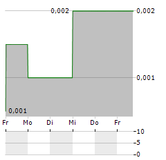 ALCHEMY RESOURCES Aktie 5-Tage-Chart