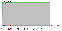 ALCHEMY RESOURCES LIMITED 5-Tage-Chart