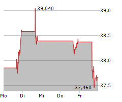 ALCOA CORPORATION Chart 1 Jahr