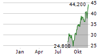 ALCOA CORPORATION CDIS Chart 1 Jahr