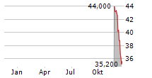 ALCOA CORPORATION CDIS Chart 1 Jahr