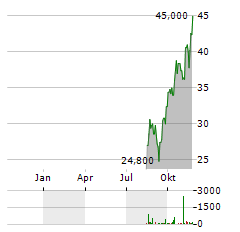 ALCOA CORPORATION CDIS Aktie Chart 1 Jahr