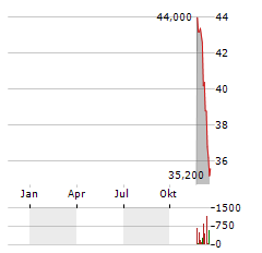 ALCOA CORPORATION CDIS Aktie Chart 1 Jahr