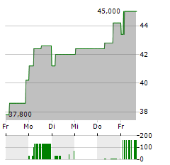 ALCOA CORPORATION CDIS Aktie 5-Tage-Chart