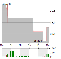 ALCOA CORPORATION CDIS Aktie 5-Tage-Chart