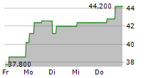 ALCOA CORPORATION CDIS 5-Tage-Chart