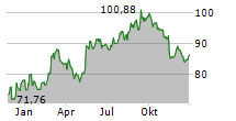 ALCON AG Chart 1 Jahr