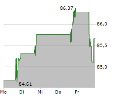 ALCON AG Chart 1 Jahr