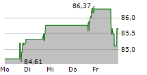 ALCON AG 5-Tage-Chart