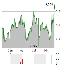 ALCONIX Aktie Chart 1 Jahr