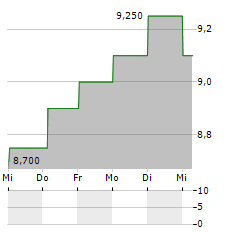 ALCONIX Aktie 5-Tage-Chart