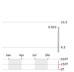 ALDEL FINANCIAL II Aktie Chart 1 Jahr