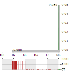 ALDEL FINANCIAL II Aktie 5-Tage-Chart