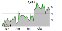 ALDEYRA THERAPEUTICS INC Chart 1 Jahr