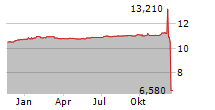 ALEANNA INC Chart 1 Jahr