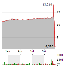 ALEANNA Aktie Chart 1 Jahr