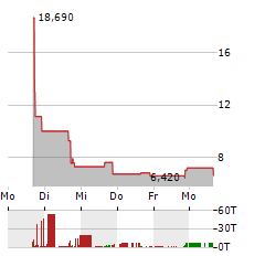 ALEANNA Aktie 5-Tage-Chart