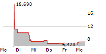 ALEANNA INC 5-Tage-Chart