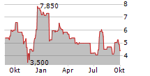 ALECTOR INC Chart 1 Jahr