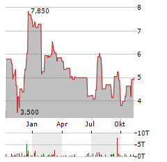 ALECTOR Aktie Chart 1 Jahr